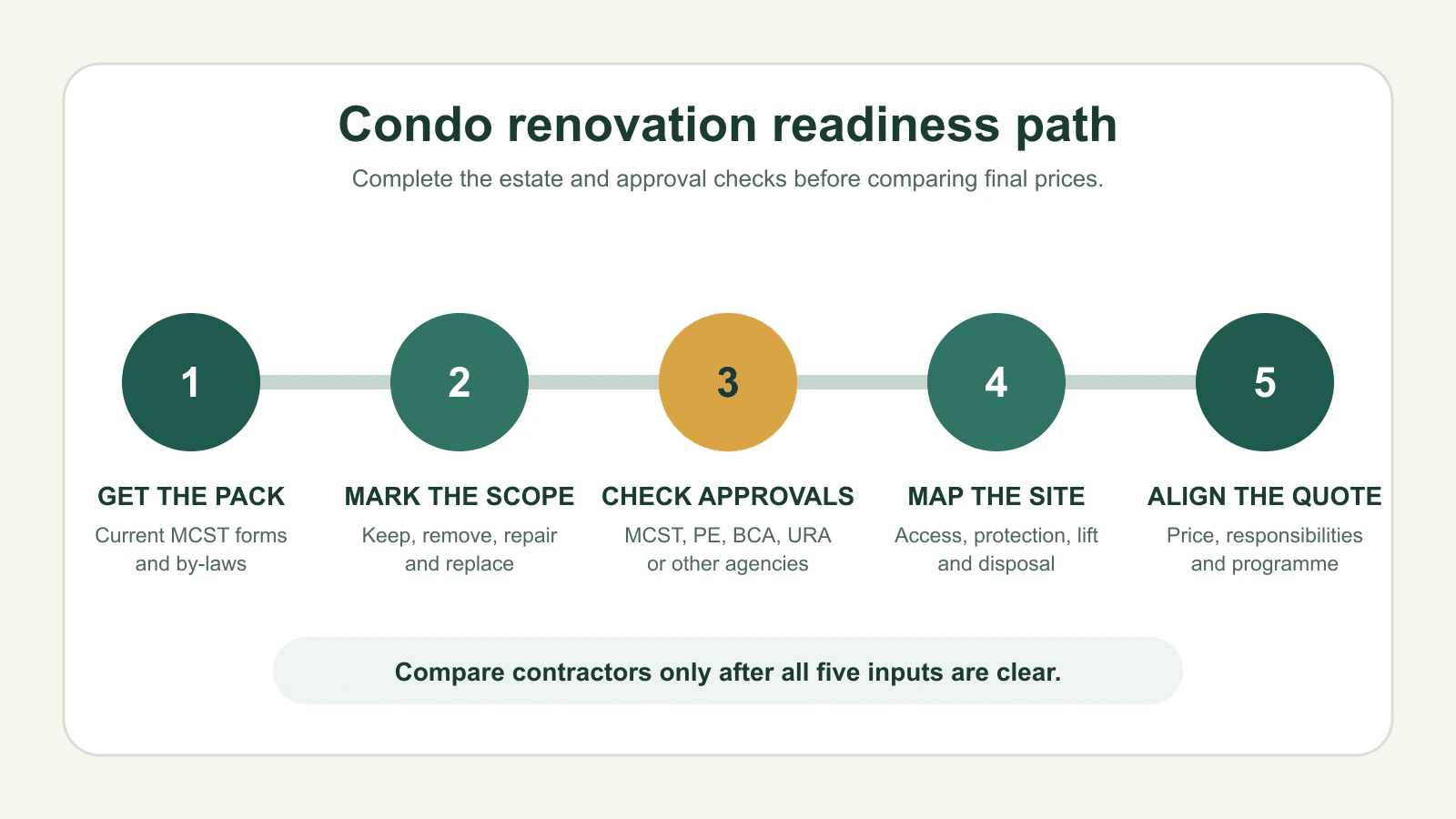 Five-step condo renovation readiness path from obtaining the MCST pack to aligning the quotation and programme