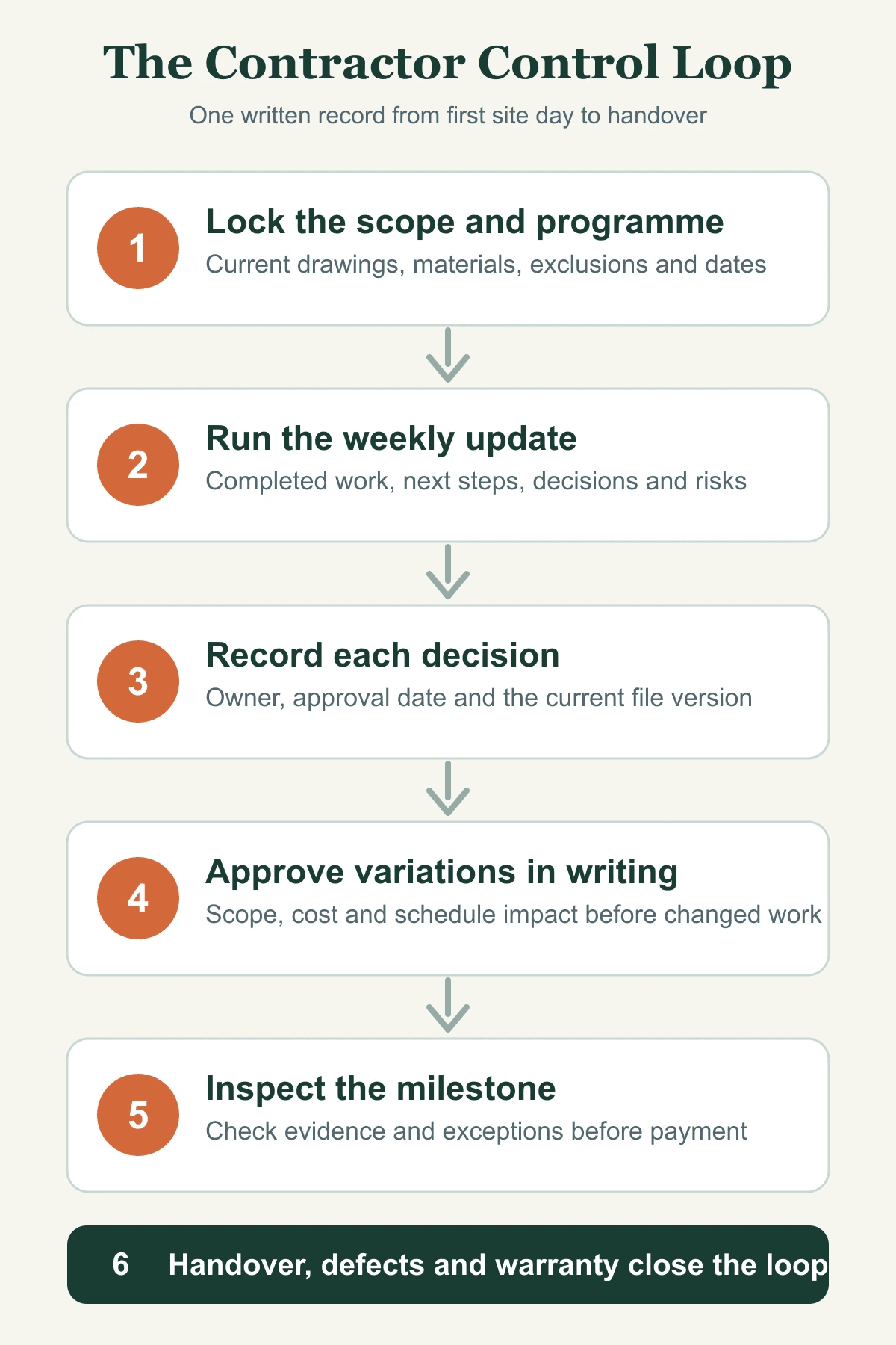 Six-step renovation contractor control loop covering scope, weekly updates, decisions, variations, milestone inspection and handover