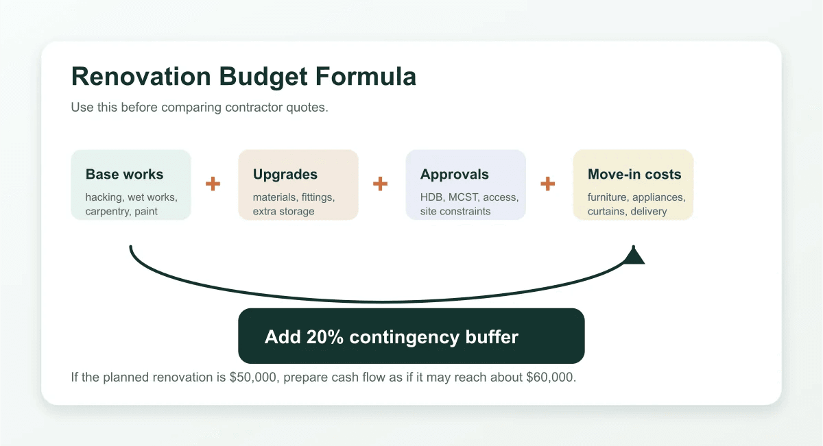 Renovation budget formula showing base works, optional upgrades, approvals, move-in costs and a 20 percent buffer