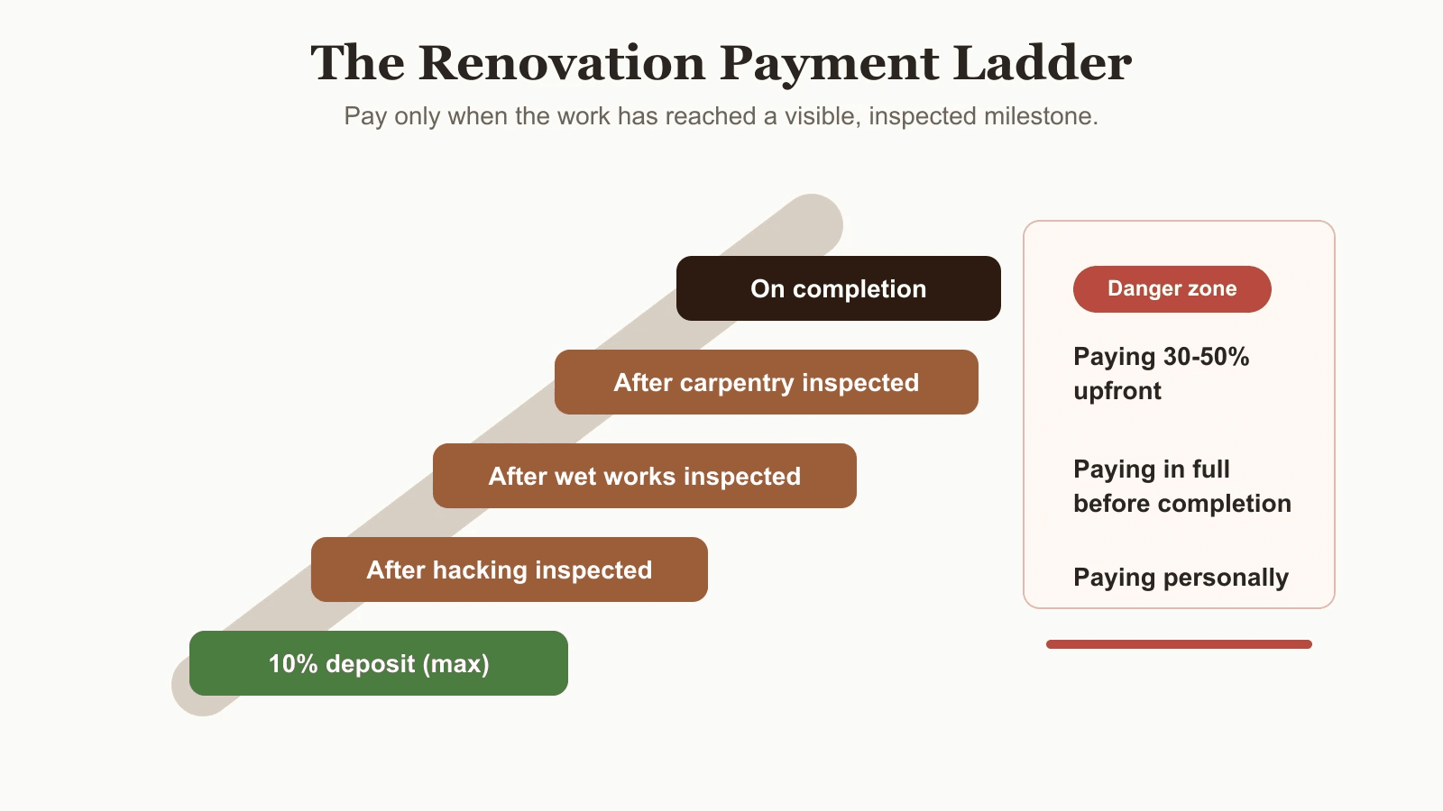 A payment ladder showing a safe 10 percent deposit and progressive milestone payments versus the danger zone of paying most or all upfront