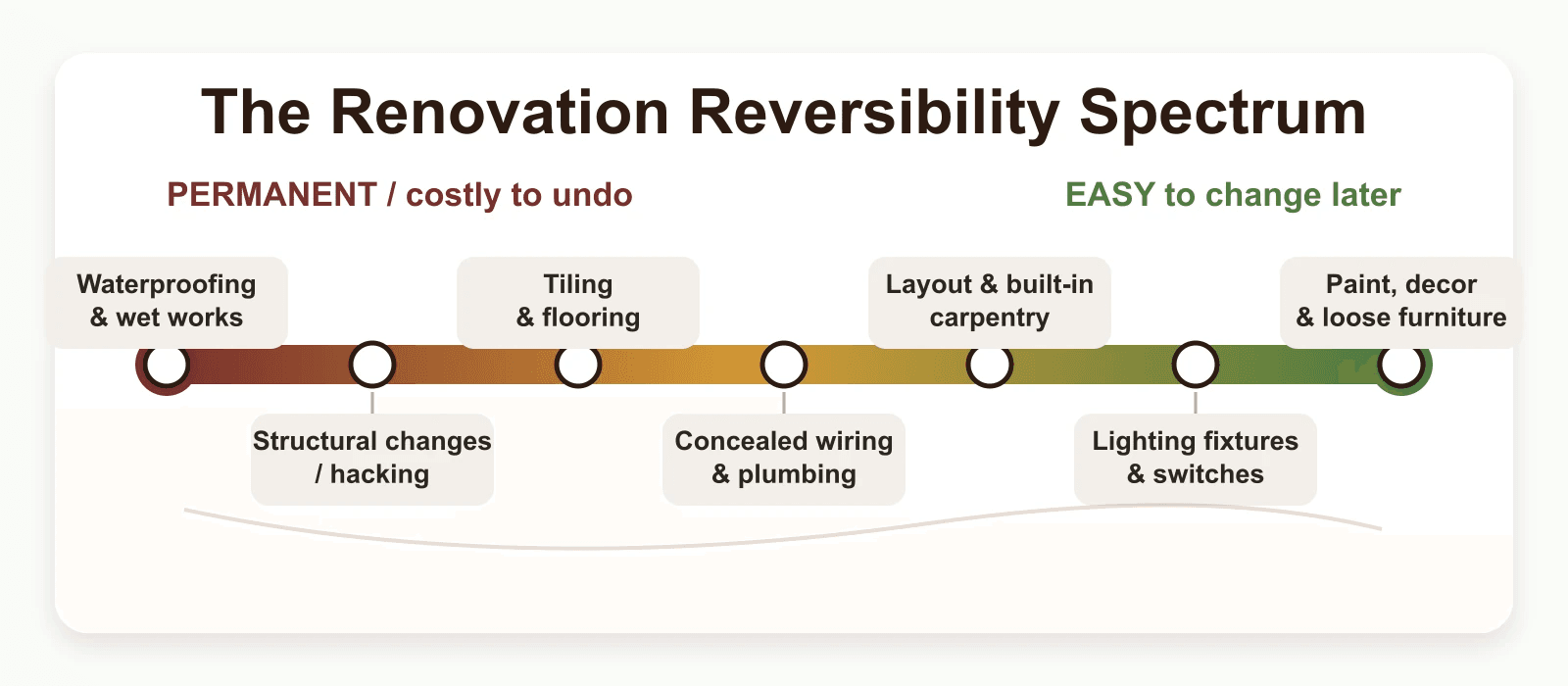A spectrum from permanent, hard-to-reverse renovation decisions on the left to easily changed decisions on the right