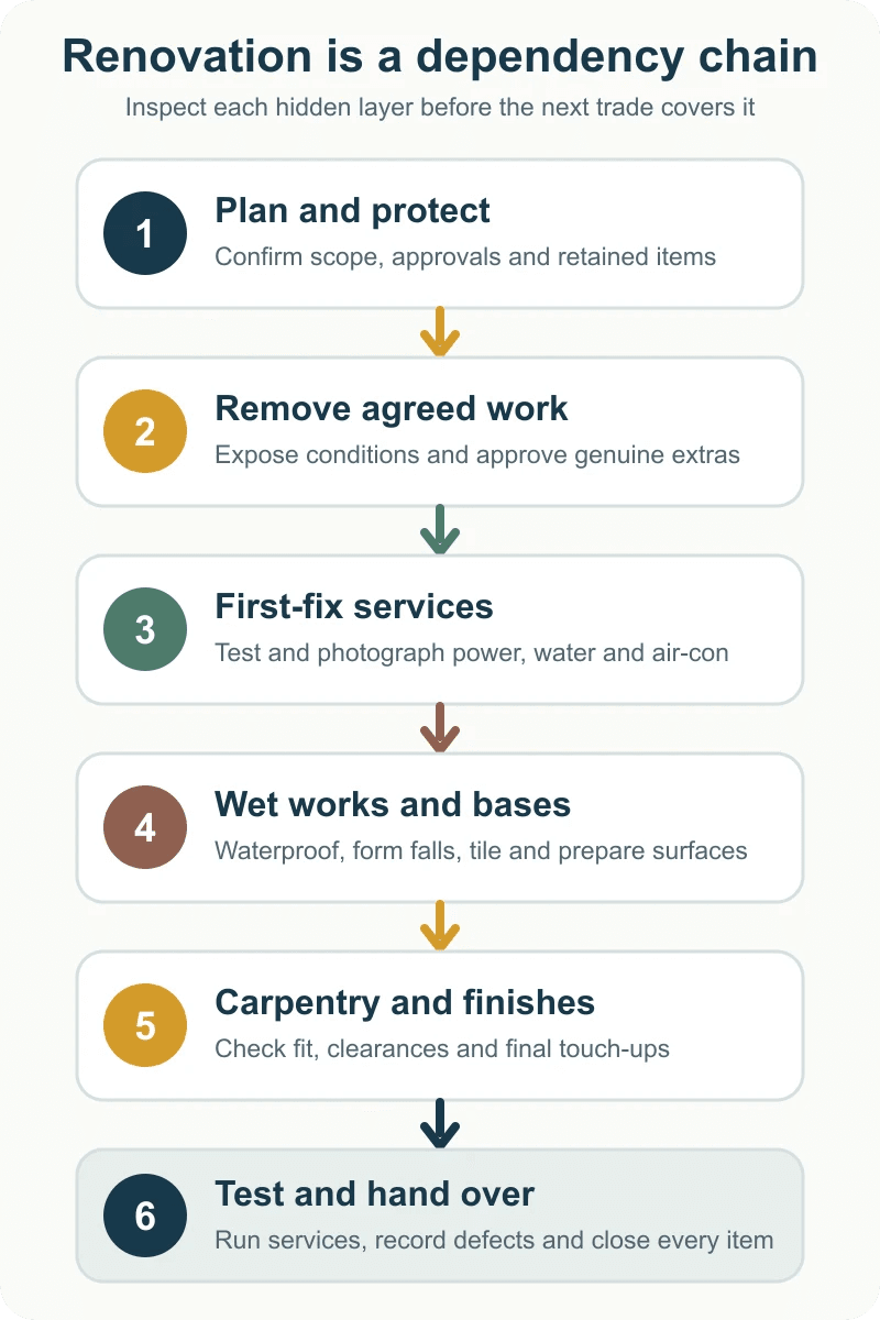 Six-stage renovation dependency map from planning and protection through removal, concealed services, wet works, carpentry, finishes, testing and handover